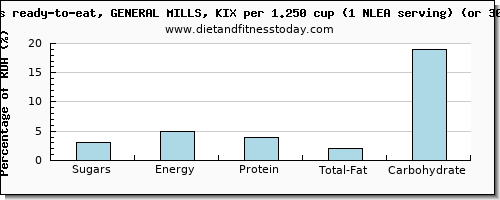 sugars and nutritional content in sugar in general mills cereals